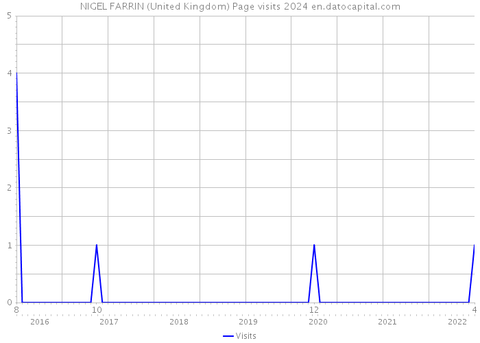 NIGEL FARRIN (United Kingdom) Page visits 2024 