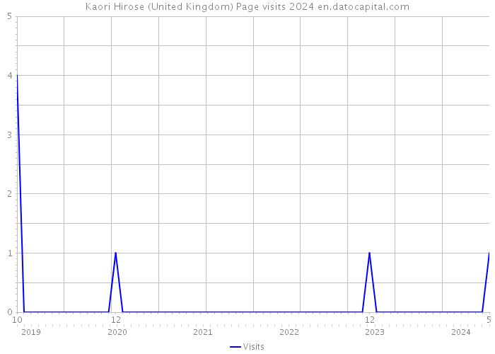 Kaori Hirose (United Kingdom) Page visits 2024 