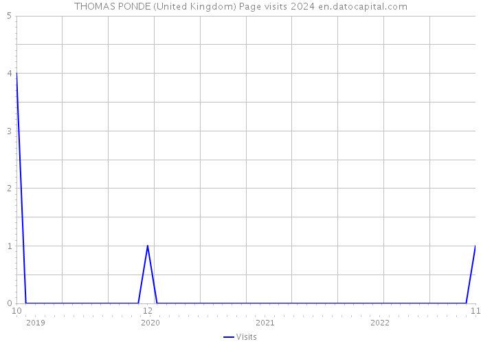 THOMAS PONDE (United Kingdom) Page visits 2024 