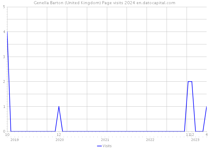 Genella Barton (United Kingdom) Page visits 2024 