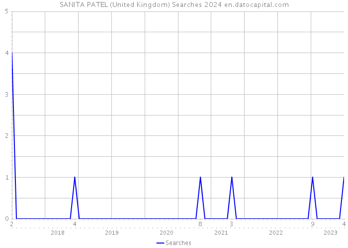 SANITA PATEL (United Kingdom) Searches 2024 