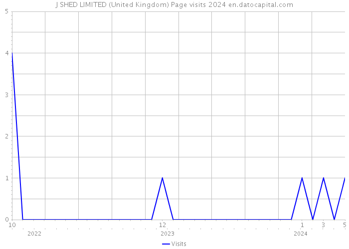 J SHED LIMITED (United Kingdom) Page visits 2024 