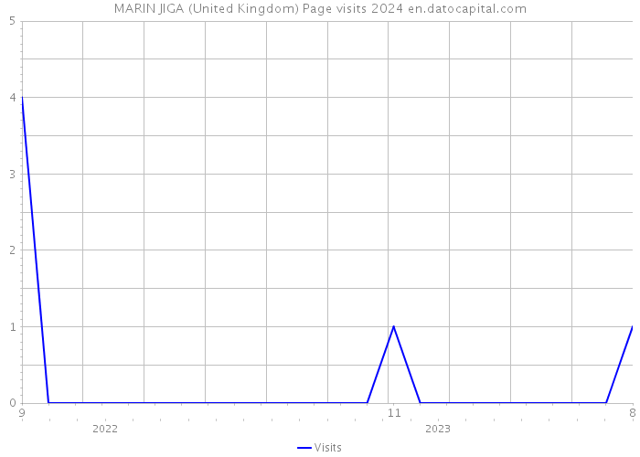 MARIN JIGA (United Kingdom) Page visits 2024 