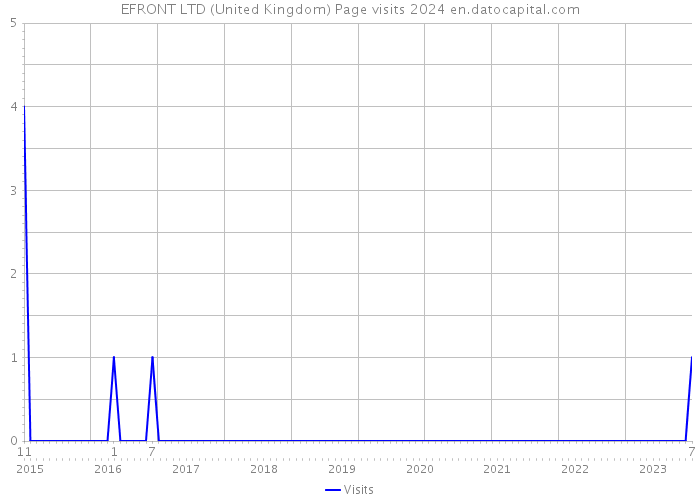 EFRONT LTD (United Kingdom) Page visits 2024 
