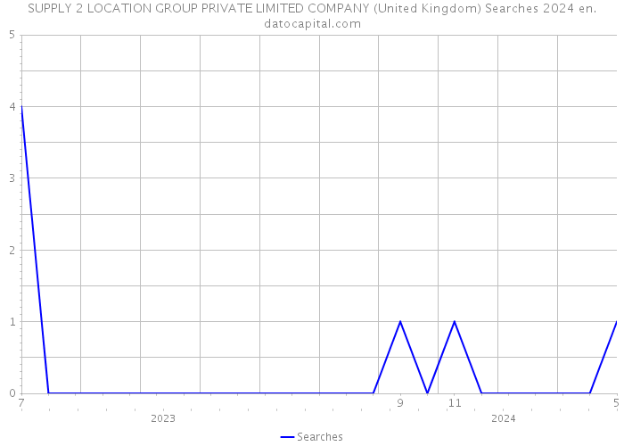 SUPPLY 2 LOCATION GROUP PRIVATE LIMITED COMPANY (United Kingdom) Searches 2024 