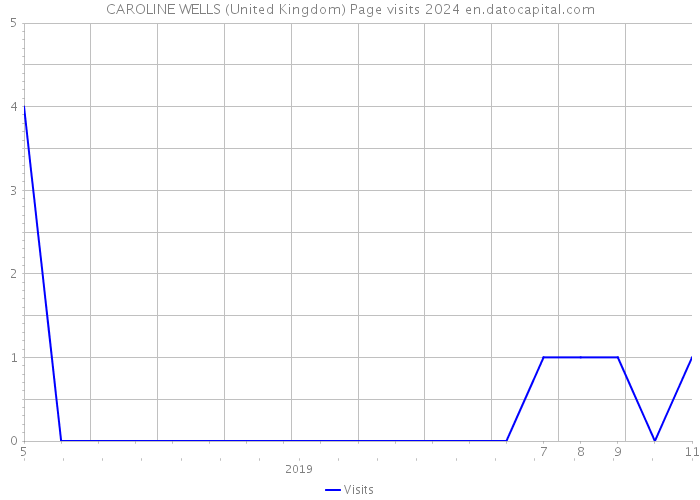 CAROLINE WELLS (United Kingdom) Page visits 2024 