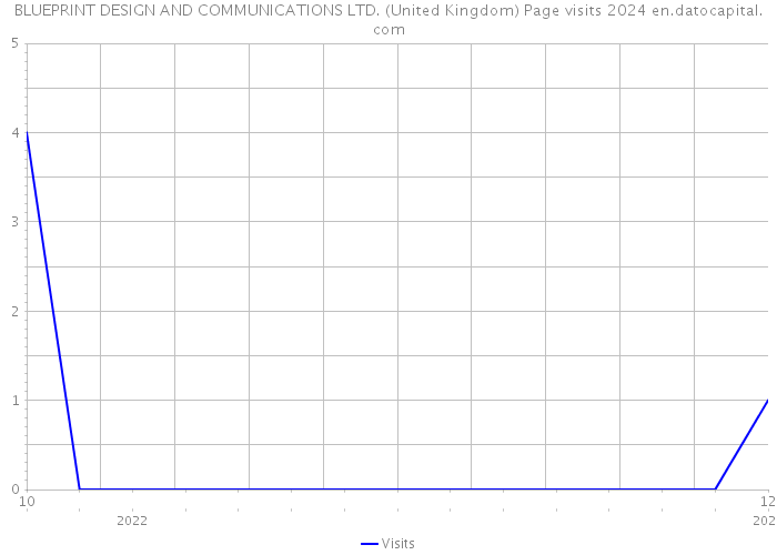BLUEPRINT DESIGN AND COMMUNICATIONS LTD. (United Kingdom) Page visits 2024 