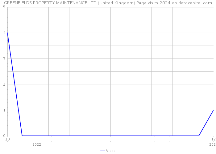 GREENFIELDS PROPERTY MAINTENANCE LTD (United Kingdom) Page visits 2024 