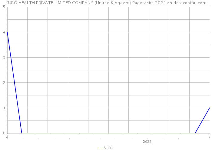 KURO HEALTH PRIVATE LIMITED COMPANY (United Kingdom) Page visits 2024 