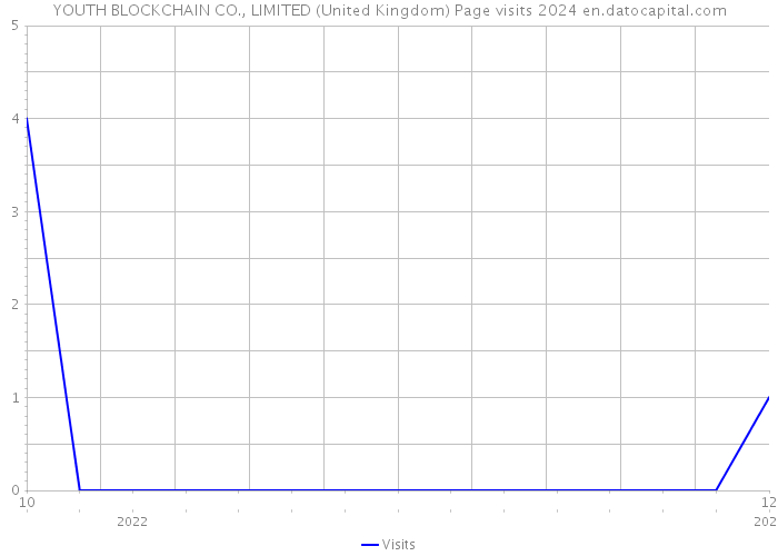 YOUTH BLOCKCHAIN CO., LIMITED (United Kingdom) Page visits 2024 