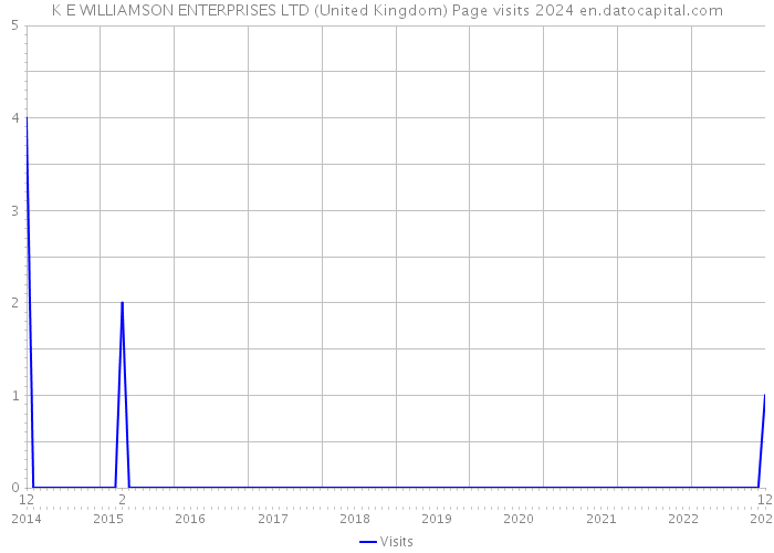 K E WILLIAMSON ENTERPRISES LTD (United Kingdom) Page visits 2024 