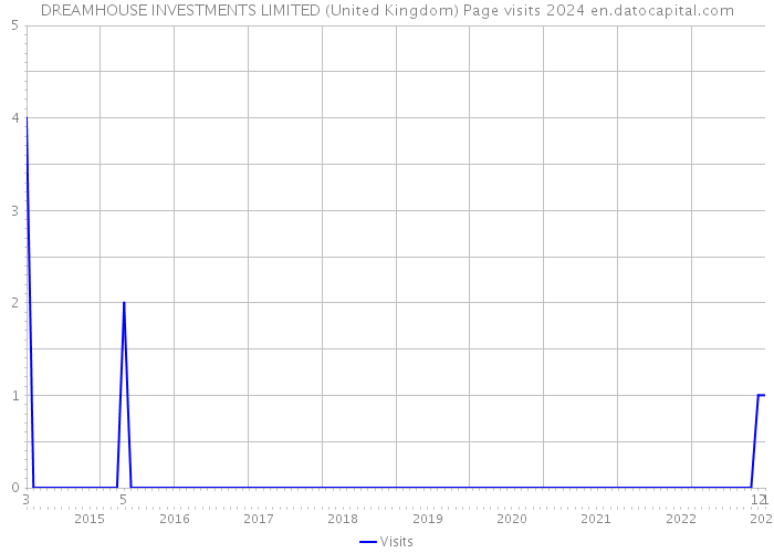 DREAMHOUSE INVESTMENTS LIMITED (United Kingdom) Page visits 2024 