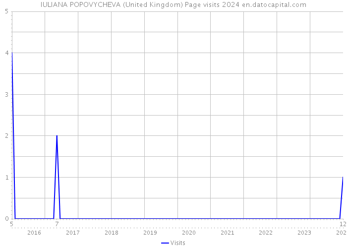 IULIANA POPOVYCHEVA (United Kingdom) Page visits 2024 