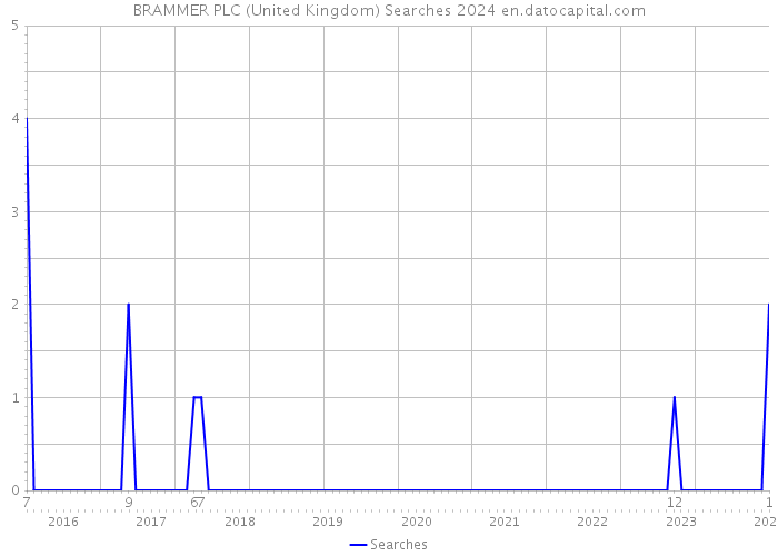 BRAMMER PLC (United Kingdom) Searches 2024 