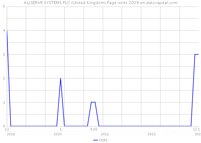 ALLSERVE SYSTEMS PLC (United Kingdom) Page visits 2024 