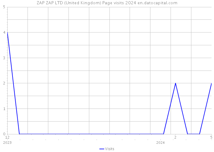 ZAP ZAP LTD (United Kingdom) Page visits 2024 