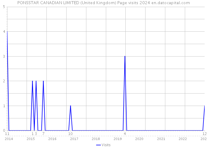 PONSSTAR CANADIAN LIMITED (United Kingdom) Page visits 2024 