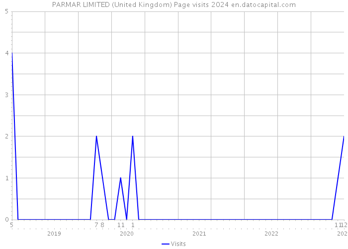PARMAR LIMITED (United Kingdom) Page visits 2024 