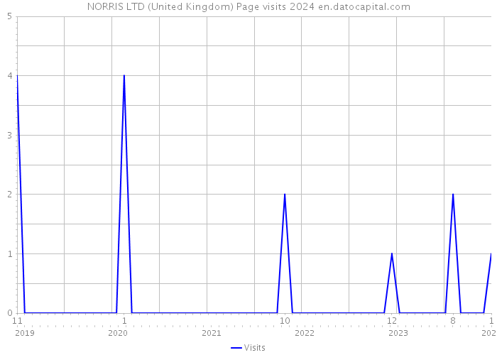 NORRIS LTD (United Kingdom) Page visits 2024 