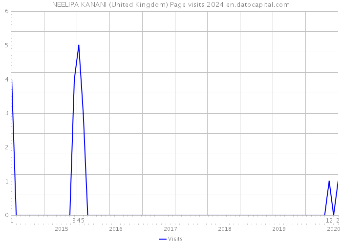 NEELIPA KANANI (United Kingdom) Page visits 2024 