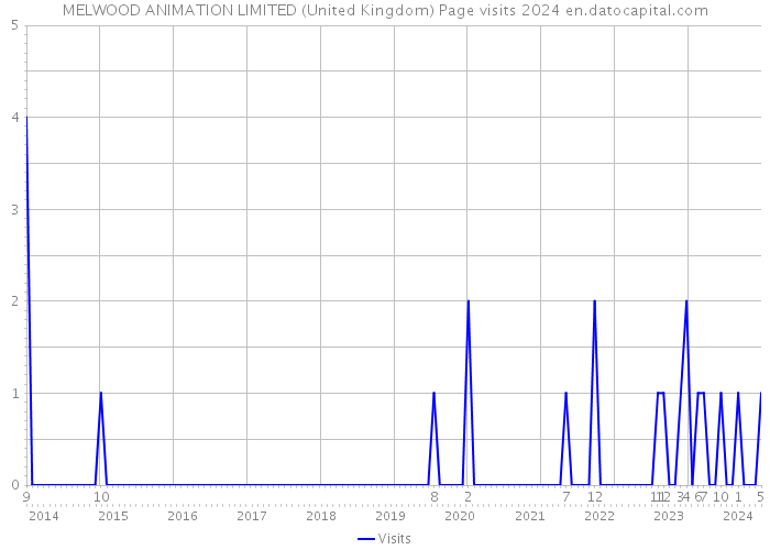 MELWOOD ANIMATION LIMITED (United Kingdom) Page visits 2024 