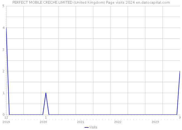 PERFECT MOBILE CRECHE LIMITED (United Kingdom) Page visits 2024 