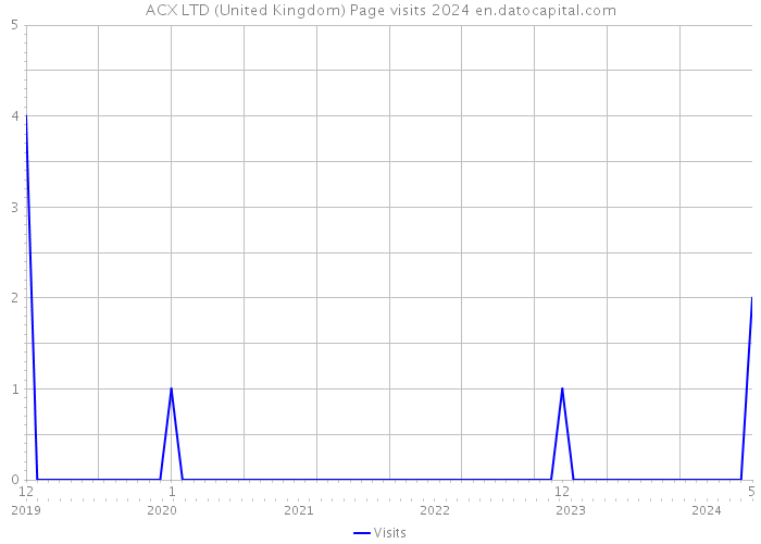 ACX LTD (United Kingdom) Page visits 2024 
