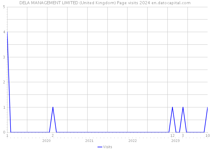 DELA MANAGEMENT LIMITED (United Kingdom) Page visits 2024 