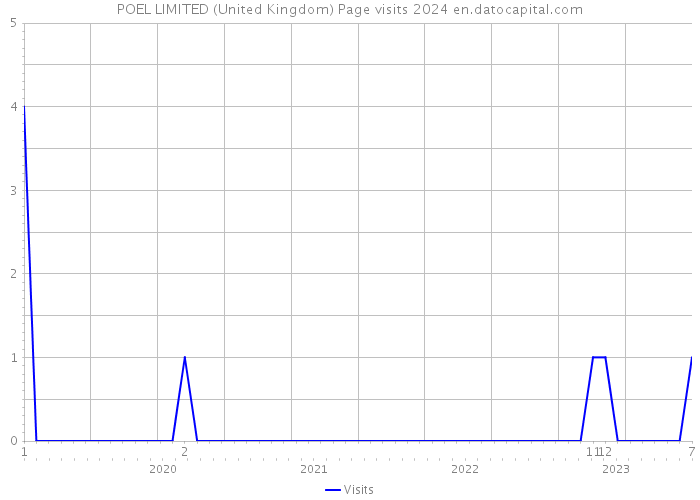 POEL LIMITED (United Kingdom) Page visits 2024 