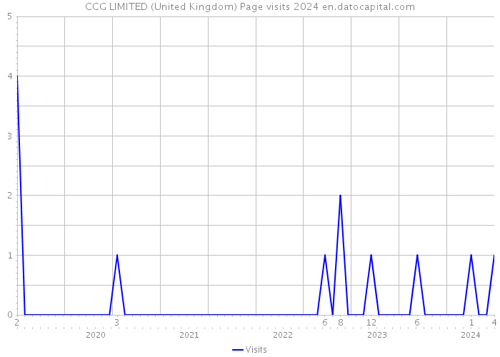 CCG LIMITED (United Kingdom) Page visits 2024 