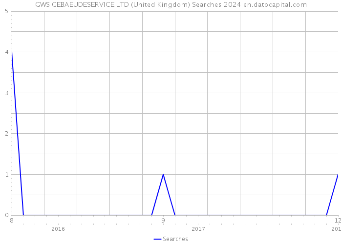 GWS GEBAEUDESERVICE LTD (United Kingdom) Searches 2024 