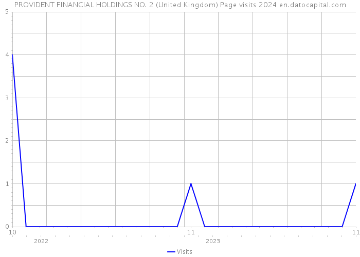 PROVIDENT FINANCIAL HOLDINGS NO. 2 (United Kingdom) Page visits 2024 