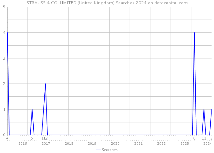 STRAUSS & CO. LIMITED (United Kingdom) Searches 2024 