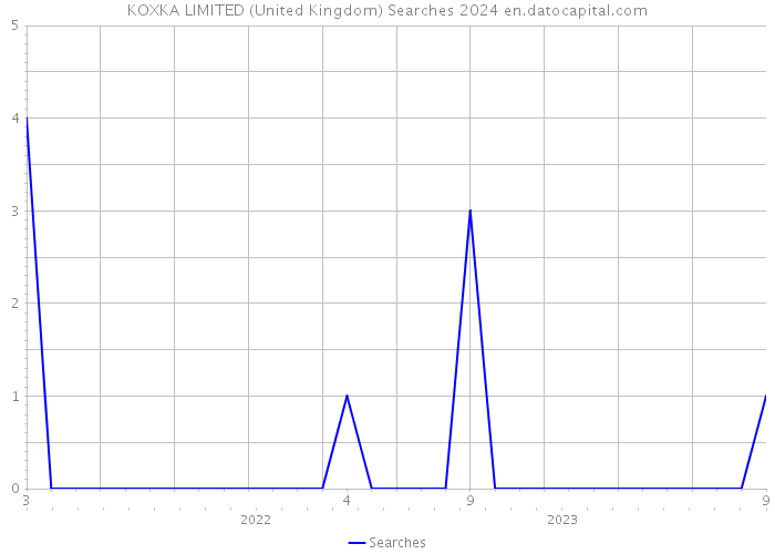 KOXKA LIMITED (United Kingdom) Searches 2024 