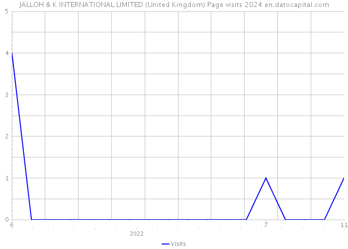 JALLOH & K INTERNATIONAL LIMITED (United Kingdom) Page visits 2024 