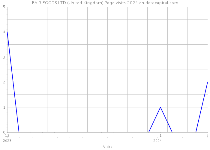 FAIR FOODS LTD (United Kingdom) Page visits 2024 