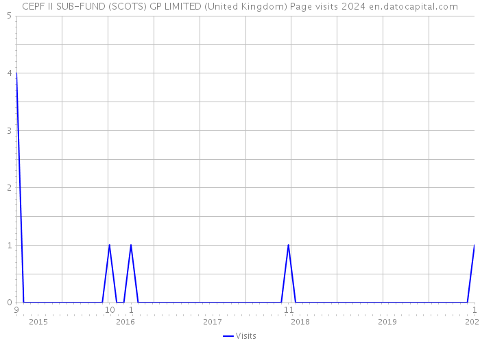 CEPF II SUB-FUND (SCOTS) GP LIMITED (United Kingdom) Page visits 2024 