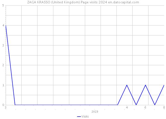 ZAGA KRASSO (United Kingdom) Page visits 2024 