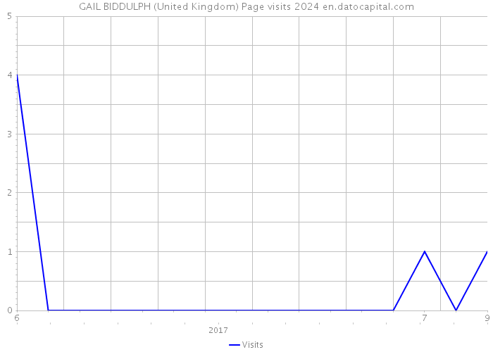 GAIL BIDDULPH (United Kingdom) Page visits 2024 