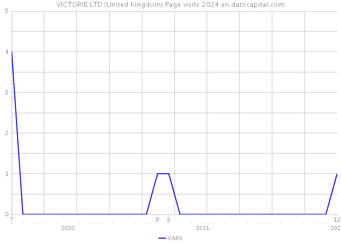 VICTORIE LTD (United Kingdom) Page visits 2024 