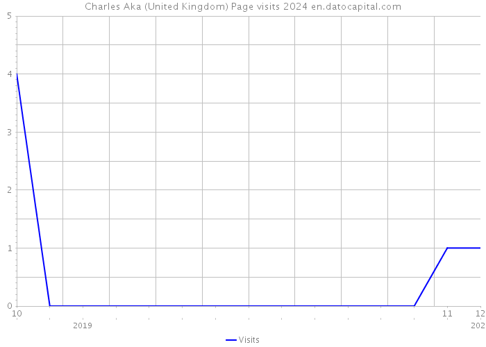 Charles Aka (United Kingdom) Page visits 2024 