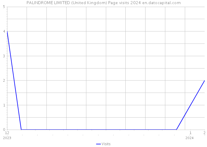 PALINDROME LIMITED (United Kingdom) Page visits 2024 