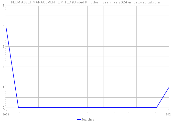 PLUM ASSET MANAGEMENT LIMITED (United Kingdom) Searches 2024 