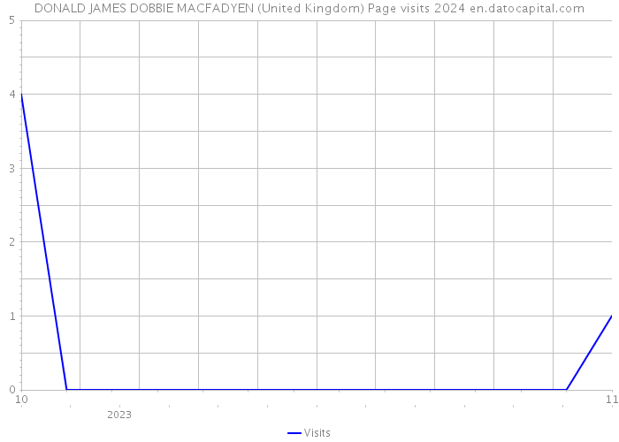 DONALD JAMES DOBBIE MACFADYEN (United Kingdom) Page visits 2024 