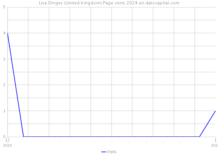 Lisa Dinges (United Kingdom) Page visits 2024 