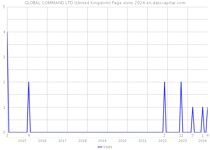 GLOBAL COMMAND LTD (United Kingdom) Page visits 2024 