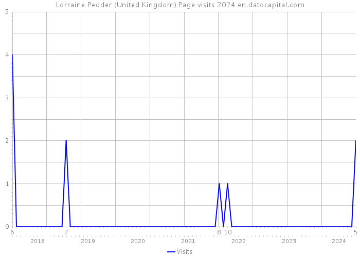 Lorraine Pedder (United Kingdom) Page visits 2024 
