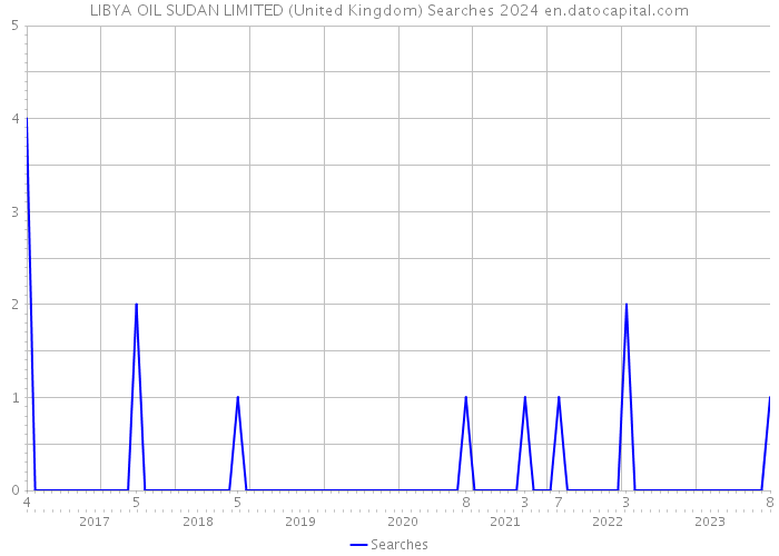 LIBYA OIL SUDAN LIMITED (United Kingdom) Searches 2024 