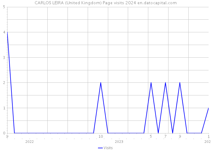 CARLOS LEIRA (United Kingdom) Page visits 2024 