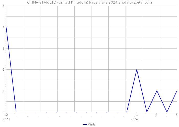 CHINA STAR LTD (United Kingdom) Page visits 2024 